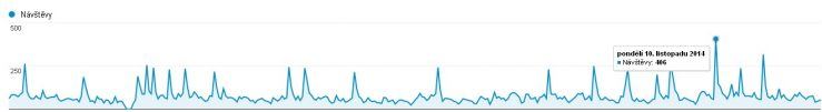 Návštěvnost blogu Josef Kroupa v roce 2014