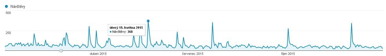 Návštěvnost blogu JosefKroupa.cz v roce 2015