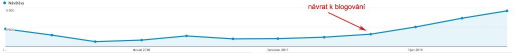 Návštěvnost blogu JosefKroupa - rok 2016