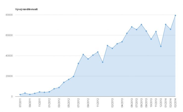 Návštěvnost březen 2014
