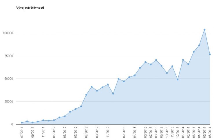 Návštěvnost červen 2014