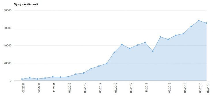 Návštěvnost červenec