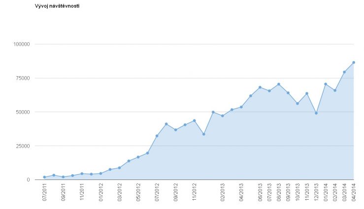 Návštěvnost duben 2014