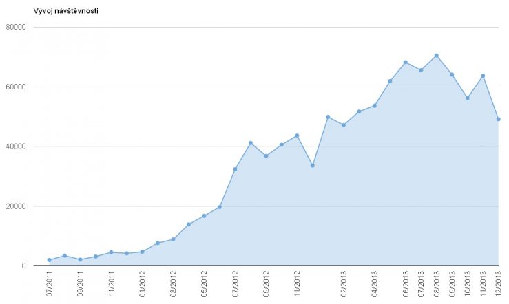 Návštěvnost prosinec 2013