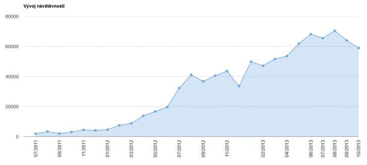 Návštěvnost říjen 2013