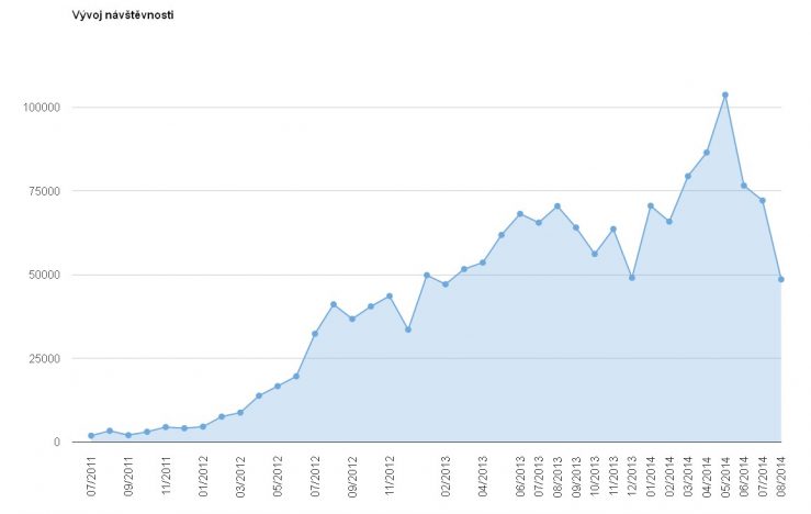 Návštevnost srpen 2014