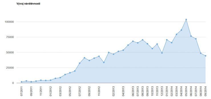 Návštěvnost září 2014