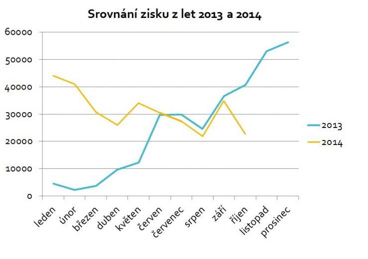 Pasivní příjem v letech 2013 a 2014