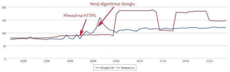 Průběh indexace webu Googlem