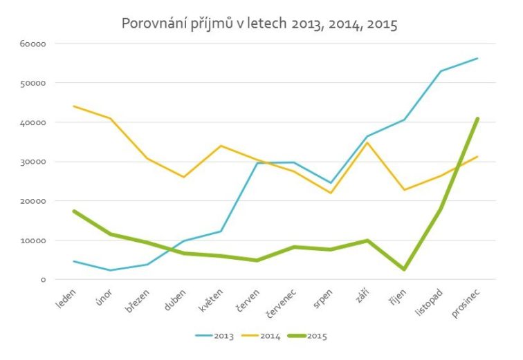 Srovnání příjmů 2013, 2014, 2015