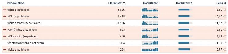 Hledanost triček s potiskem