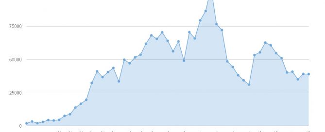 Vývoj návštěvnosti listopad 2015