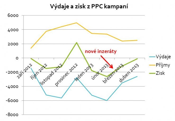 Vývoj výdajů a zisku z PPC kampaní